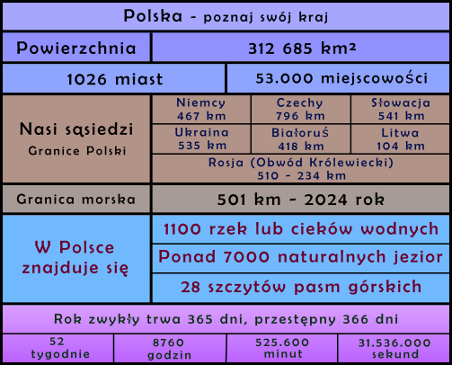 Polska - nasze miejsce na ziemi