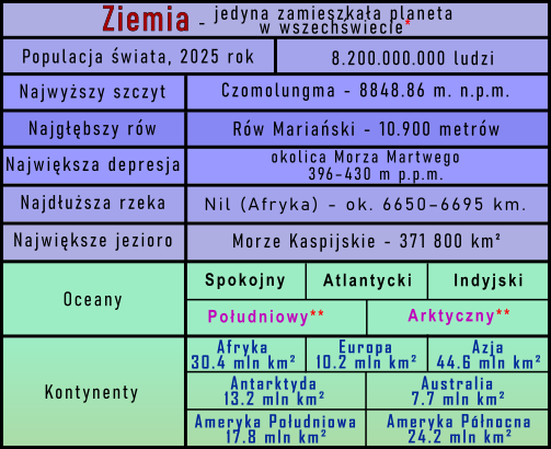Ziemia - planeta na której żyjemy
